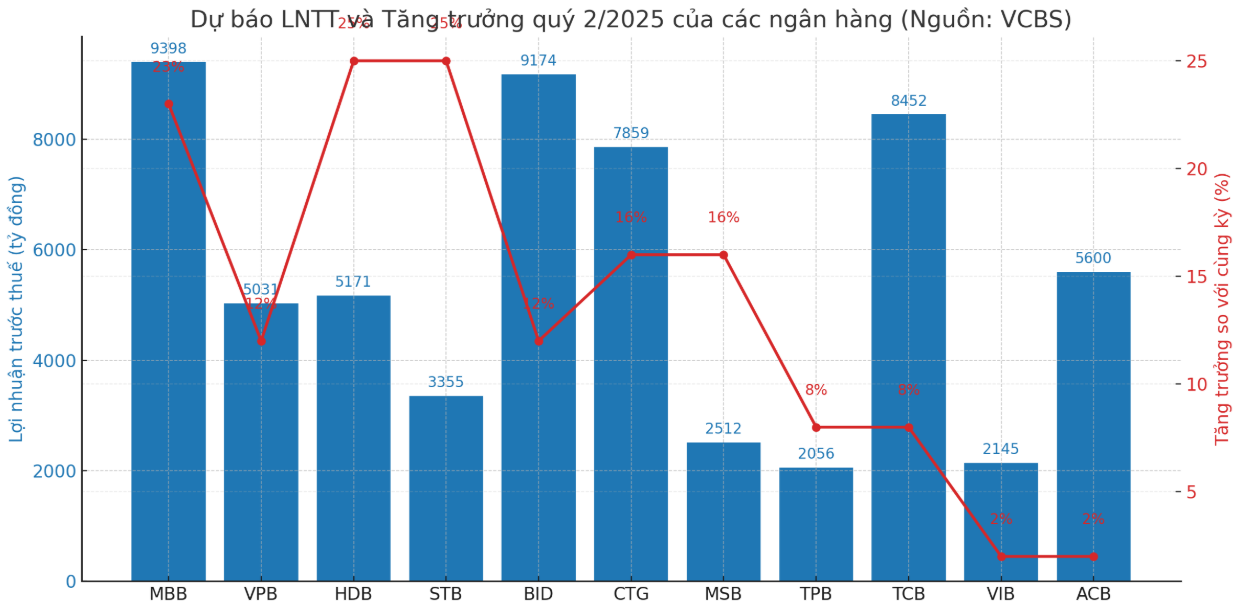 Dự báo lợi nhuận ngân hàng