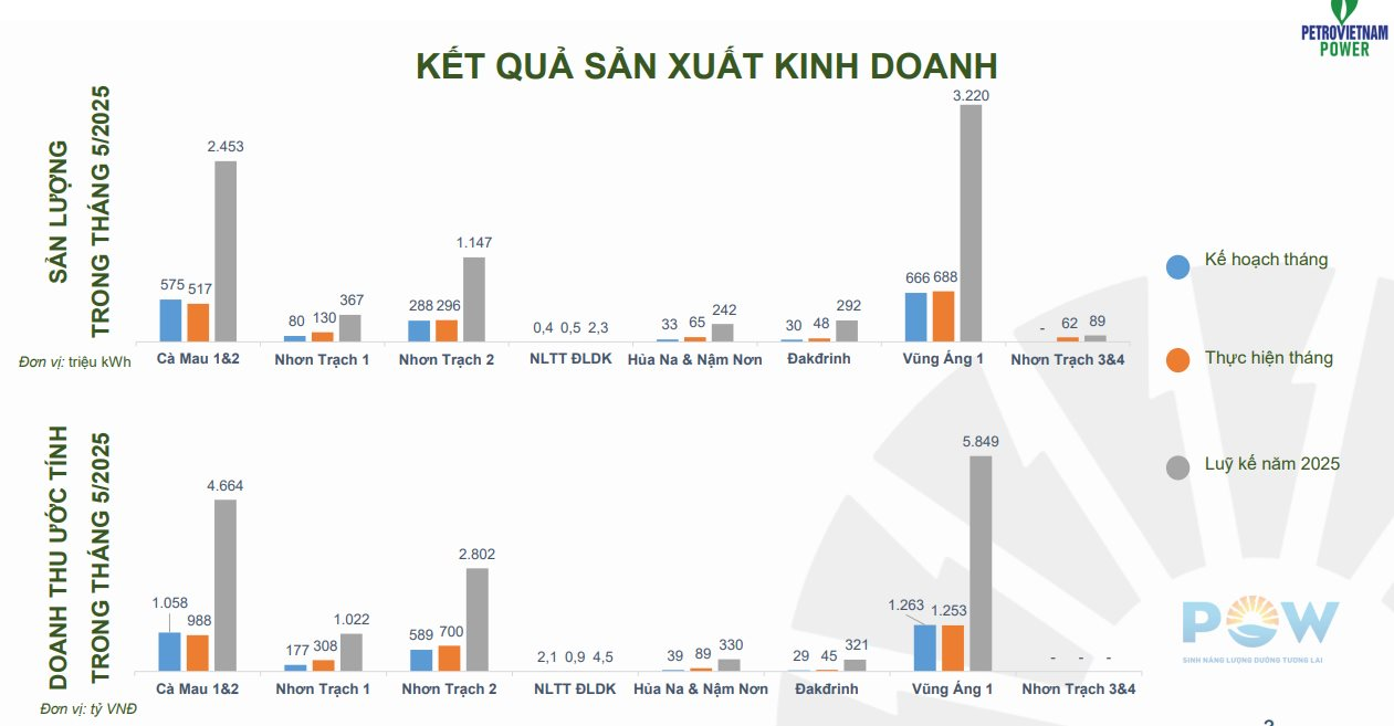 Kết quả sản xuất kinh doanh 