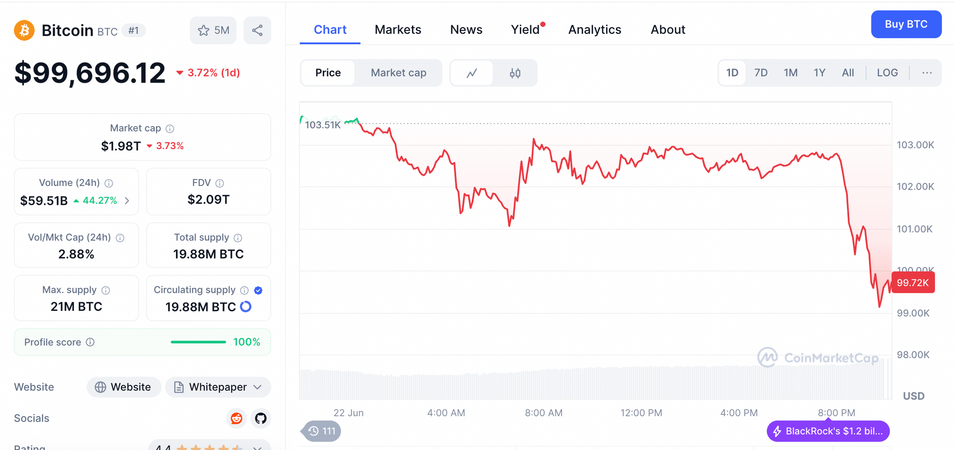 giá bitcoin hôm nay