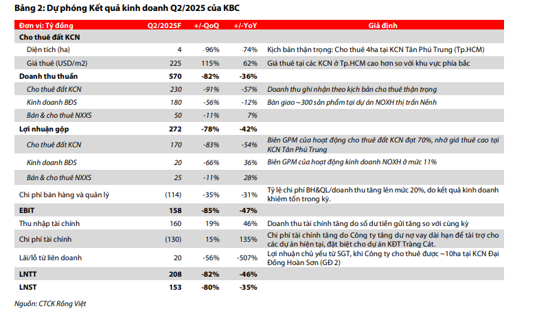 Dự phóng KBC