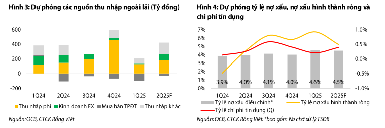 Dự phóng OCB