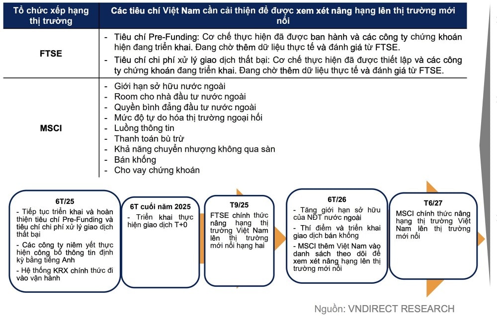 Hiện thực hóa mục tiêu nâng hạng lên thị trường mới nổi đang đến gần