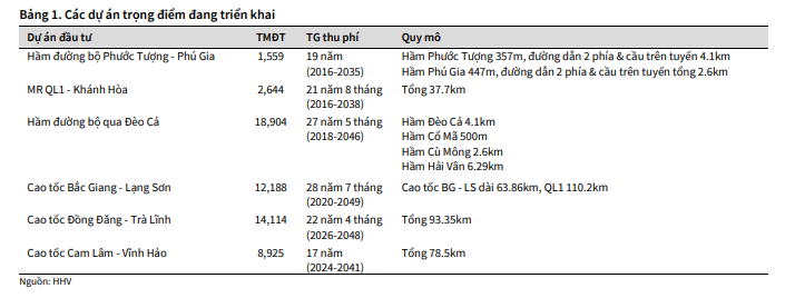 Các dự án của HHV