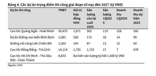 Các dự án đang triển khai HHV