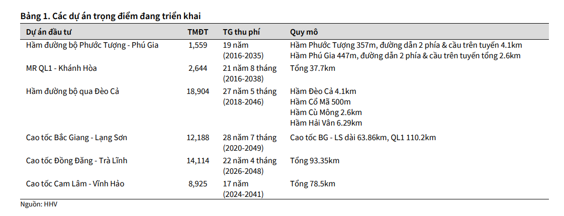 dự án trọng điểm hhv