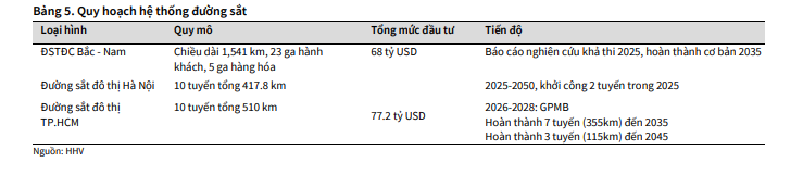 Quy hoạch hệ thống đường sắt HHV