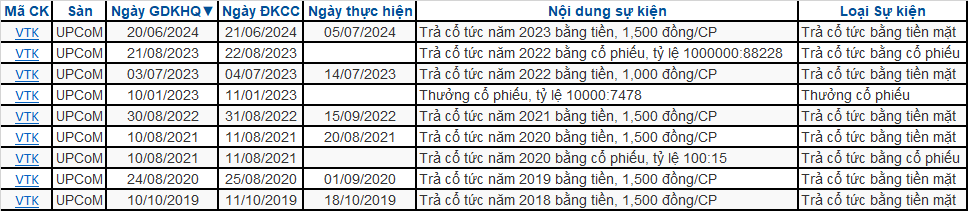 Lịch sử trả cổ tức VTK