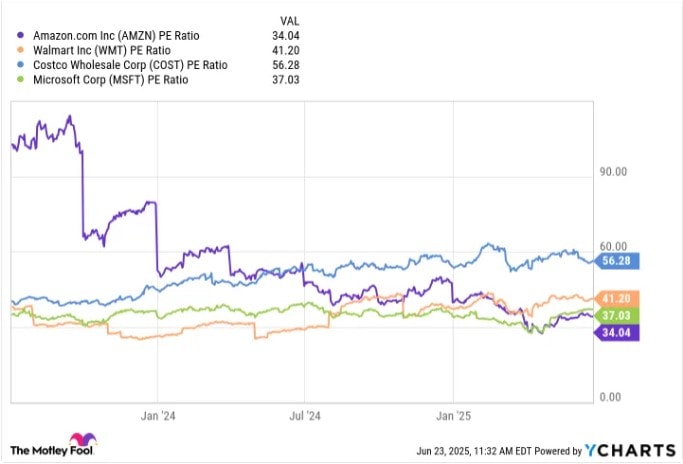 Tỷ lệ PE của AMZN