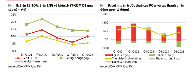 Lợi nhuận trước thuế của POW