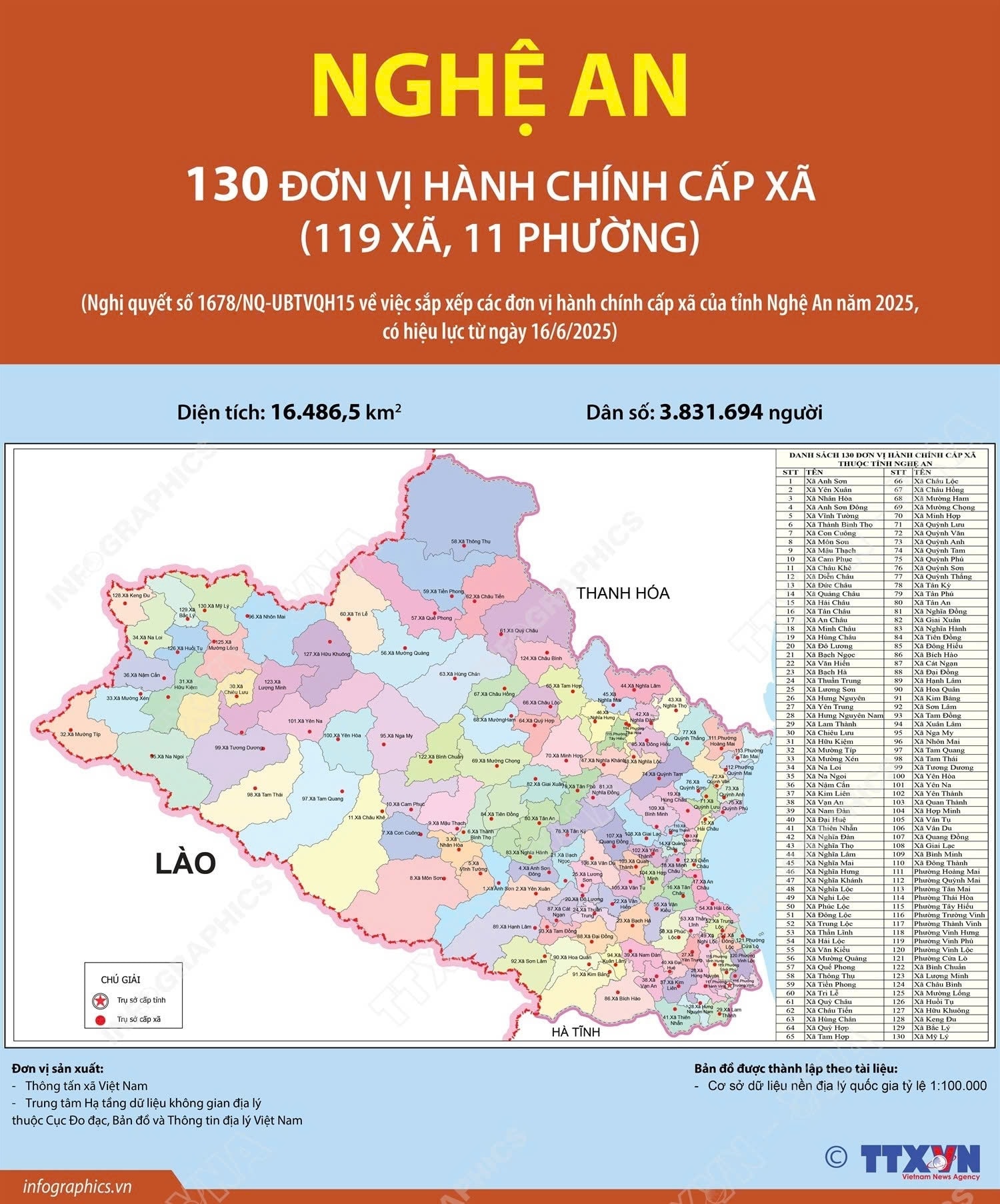Trong mô hình tổ chức chính quyền địa phương 2 cấp (tỉnh, xã), Nghệ An có 130 đơn vị hành chính cấp xã
