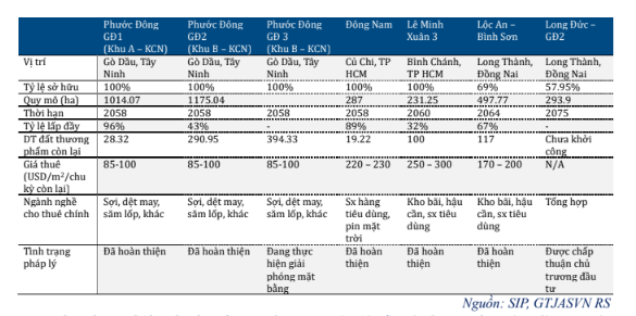 Cho thuê đất của SIP