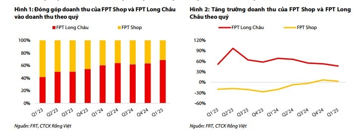 Đóng góp doanh thu của FRT