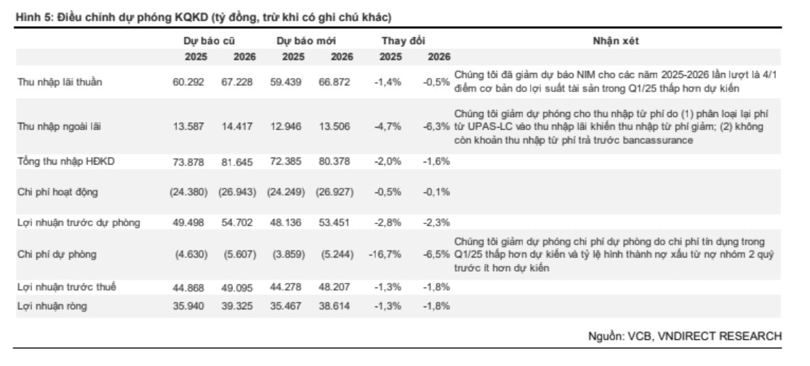 Dự phóng kết quả kinh doanh VCB năm 2025