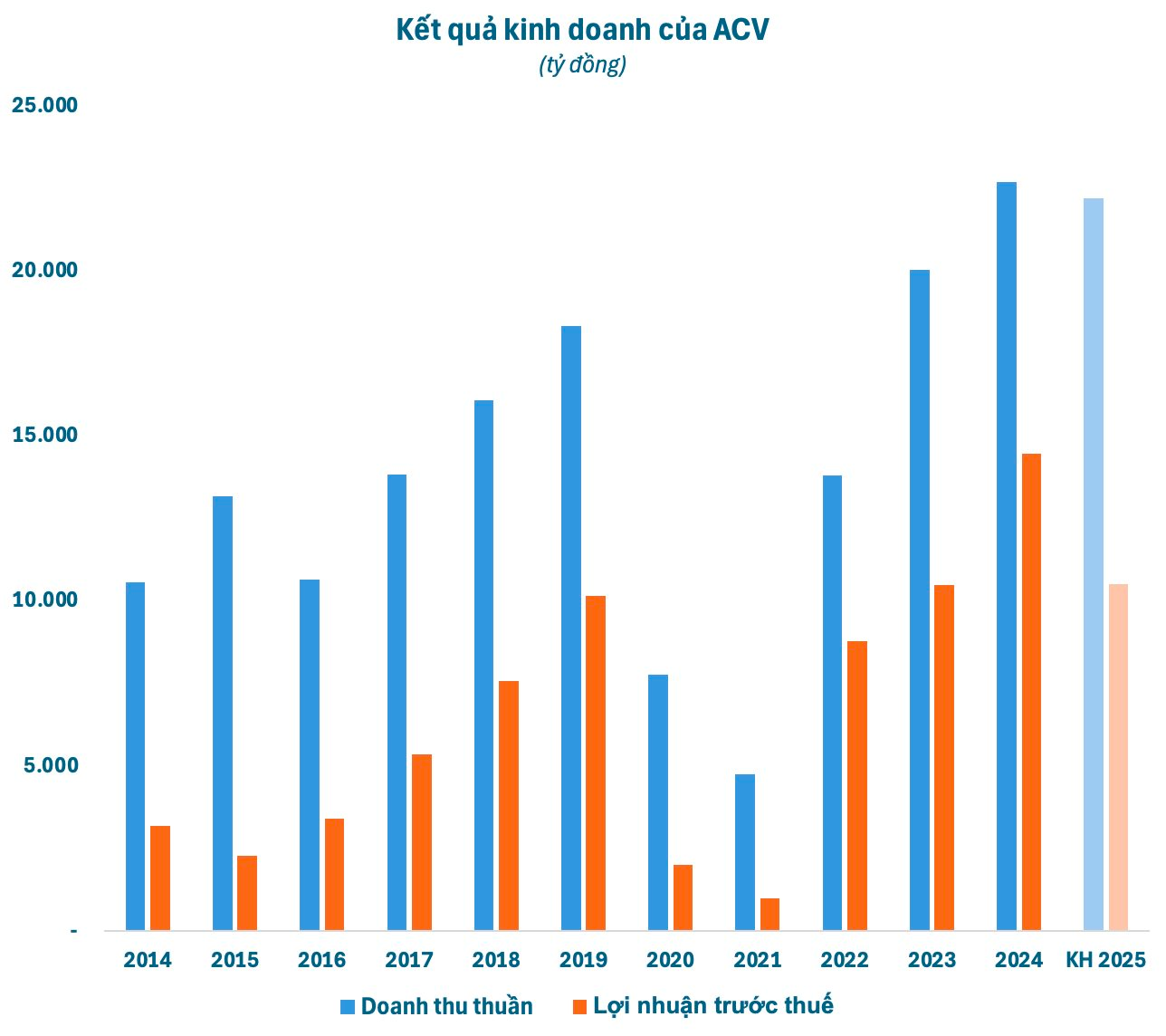 Lợi nhuận ACV