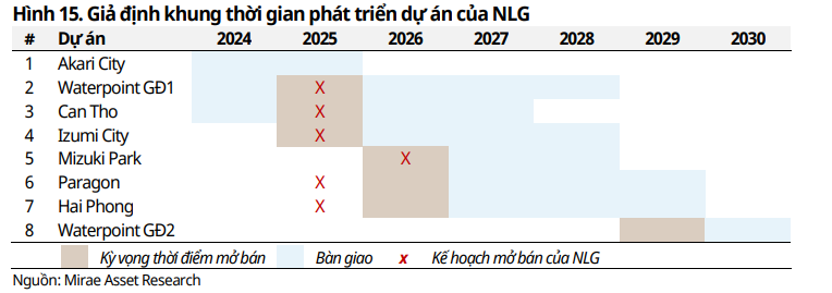 tg pt dự án của NL