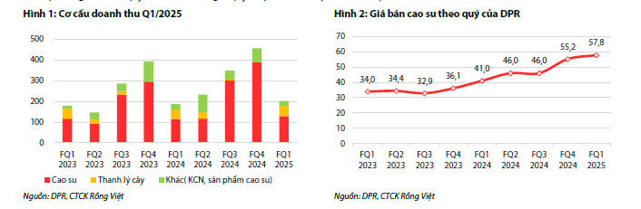 Cơ cấu doanh thu của DPR 