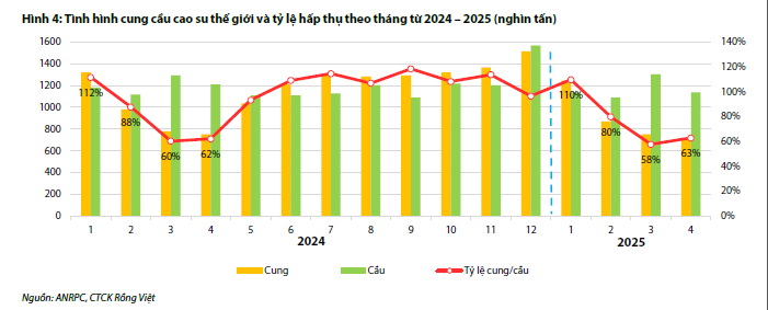 Tình hình cung cầu của cao su trên thế giới 