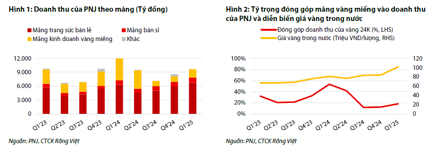 Doanh thu của PNJ và tỷ trọng đóng góp