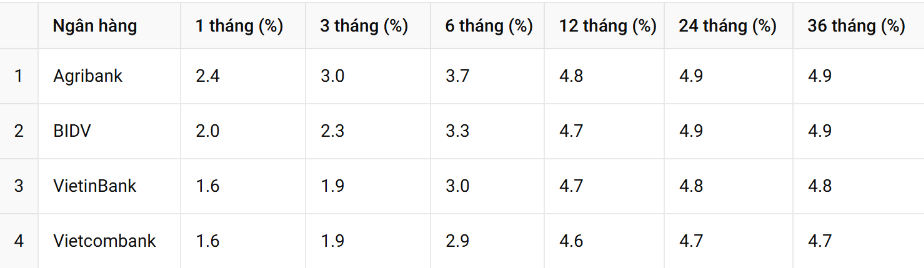 lãi suất big 4