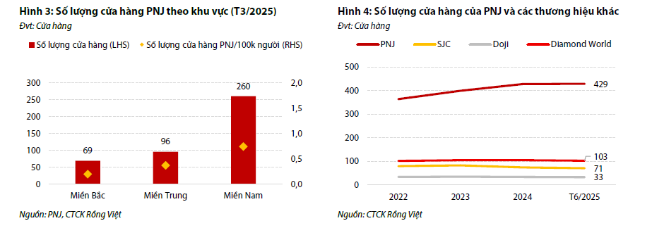 Số lượng cửa hàng PNJ