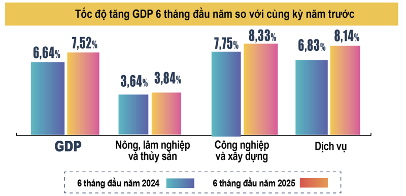 gdp việt nam 6 tháng