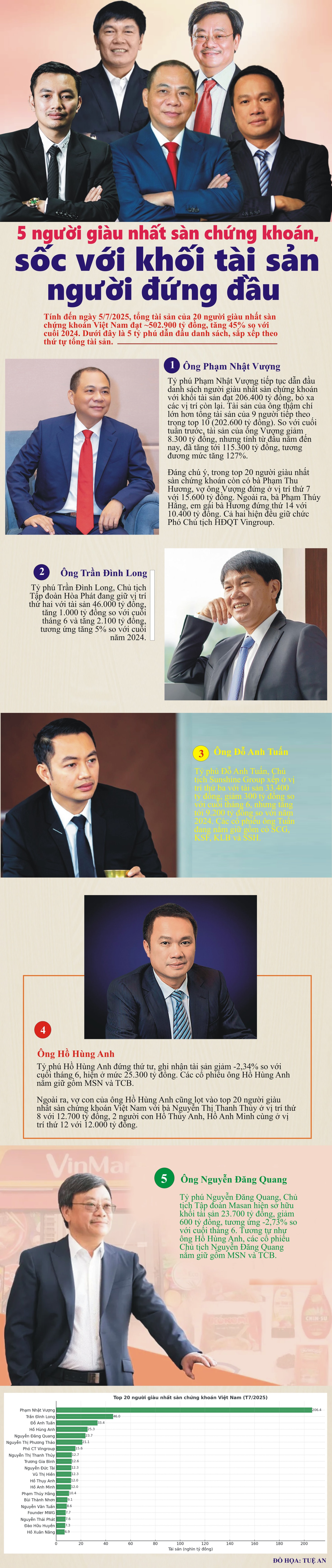 Top 5 nguoi giau nhat san chung khoan VN