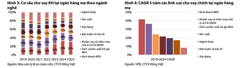 Cơ cấu cho vay theo nhóm ngành