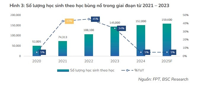số lượng học sinh theo học FPT