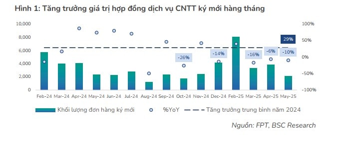 tăng trưởng CNTT của FPT