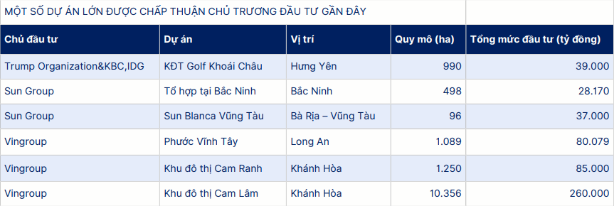 Một số dự án được cấp phép gần đây 