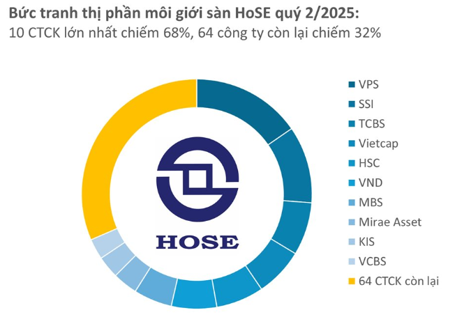 Bức tranh thị phần sàn HoSE quý 2 2025 
