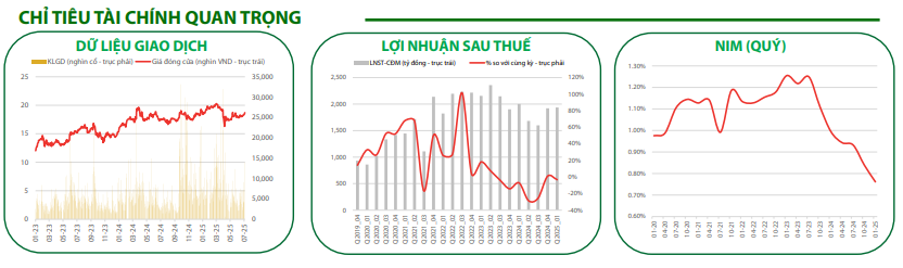 Thông tin tài chính quan trọng VIB