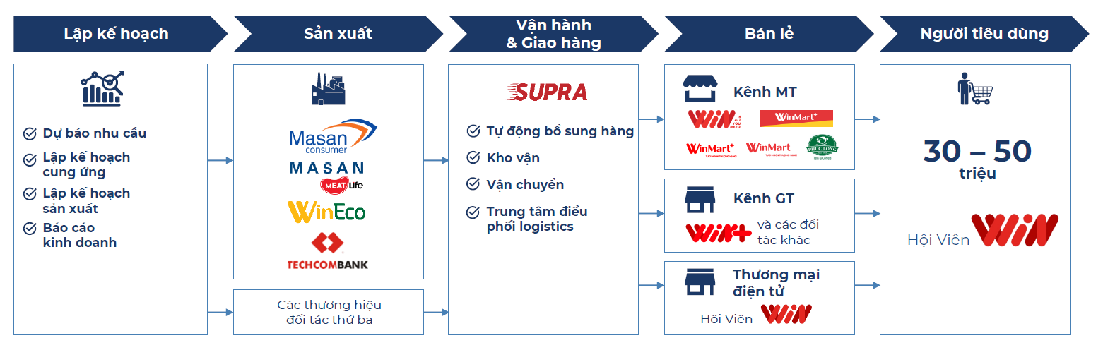 Masan sở hữu chuỗi cung ứng tiêu dùng – bán lẻ đầu-cuối hoàn chỉnh