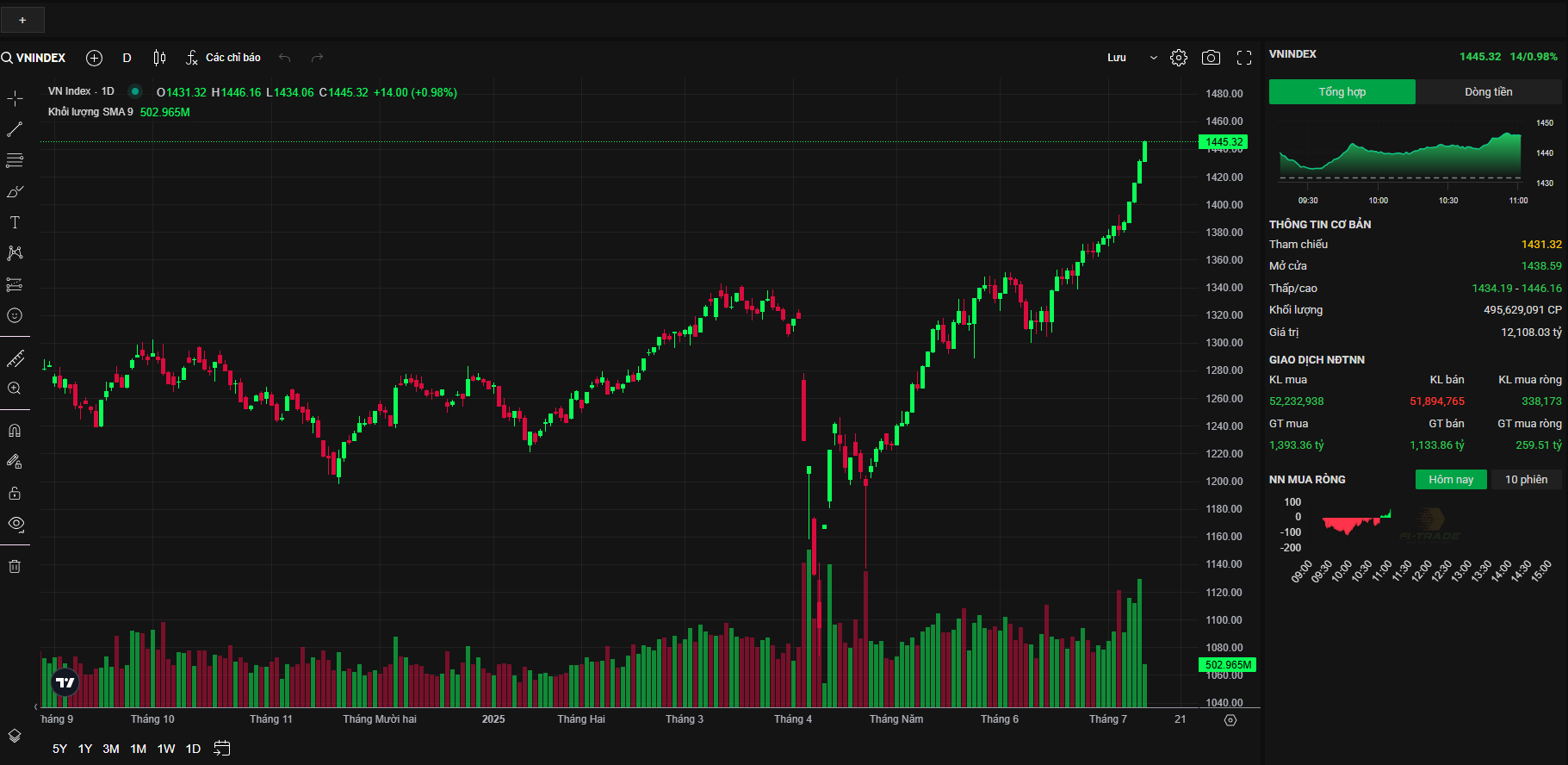 VNIndex 