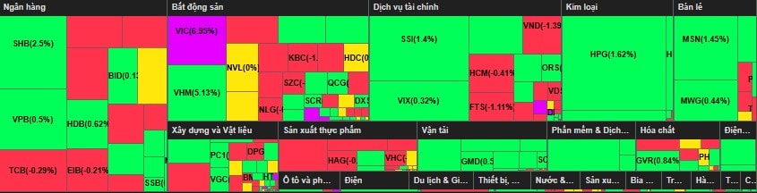 Phân bổ dòng tiền phiên 10 7