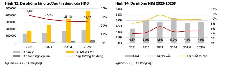 Dự phóng tăng trưởng tín dụng của HDB