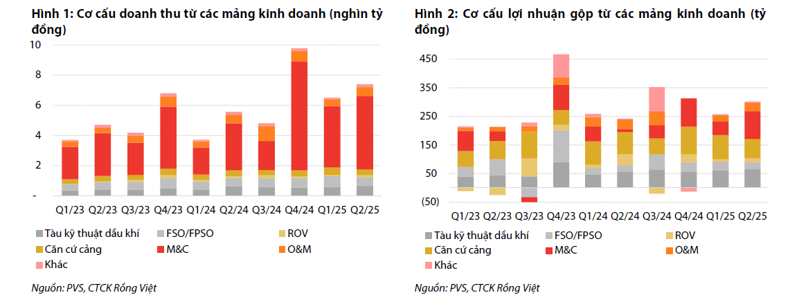 Cơ cấu lợi nhuận của PVS