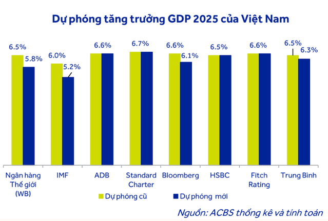 Dự phóng tăng trưởng GDP 2025 của Việt Nam