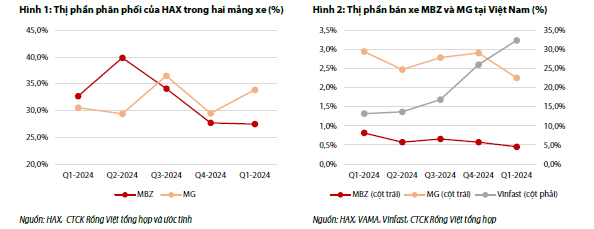 Thị phần phân phối của HAX
