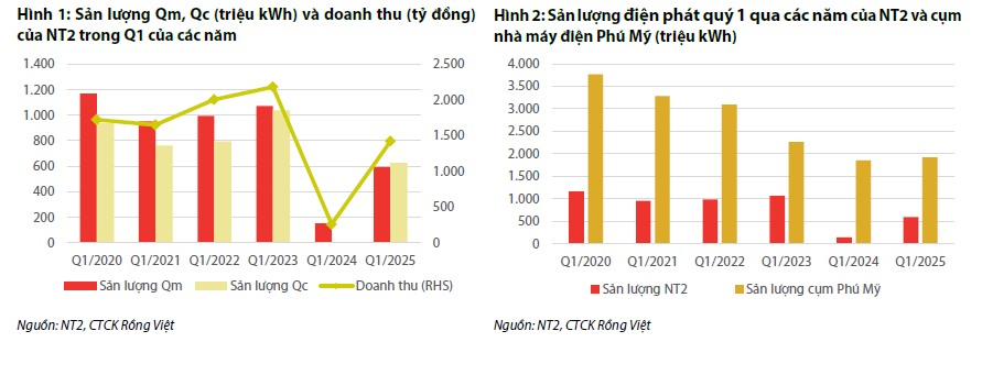 Sản lượng điện và sản lượng hợp đồng của NT2 trong quý 12025 