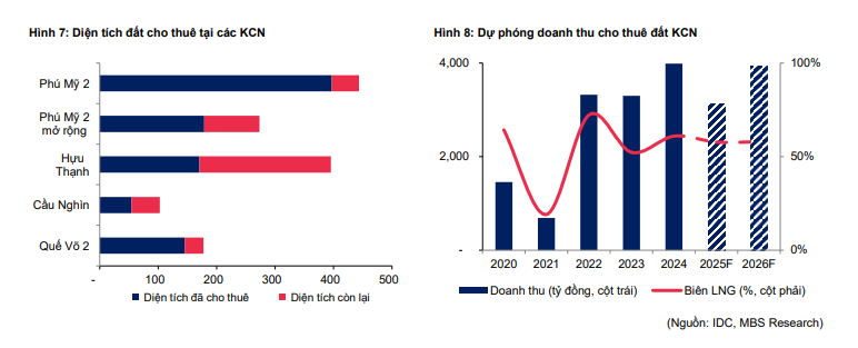 Doanh thu và diện tích đất cho thuê tại KCN