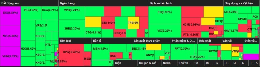 Phân bổ dòng tiền phiên giao dịch 17 7