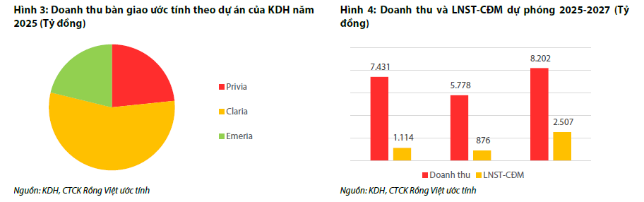 Doanh thu và LNST của KDH dự phóng 2025-2027