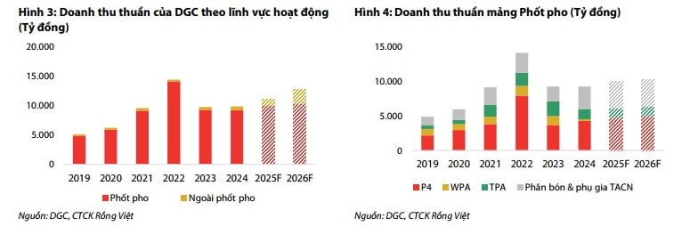 Đóng góp lợi nhuận của DGC