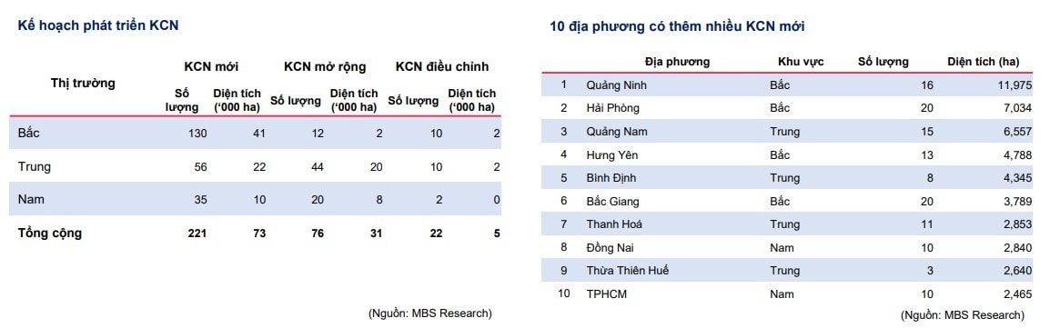 Kế hoạch phát triển khu công nghiệp