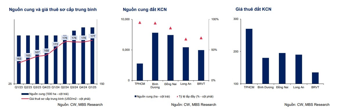 Nguồn cung và giá thuê khu công nghiệp phía Nam