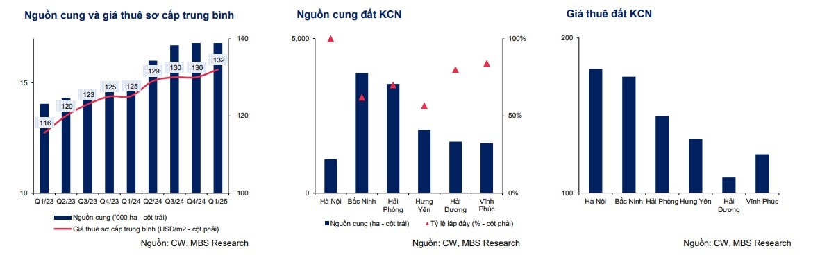 Nguồn cung và giá thuê khu công nghiệp