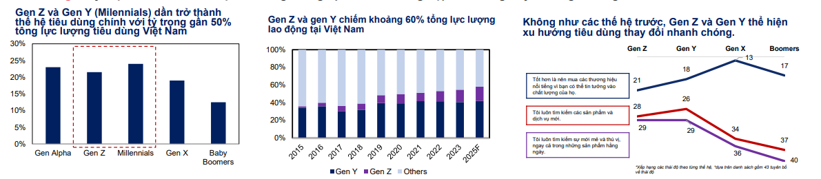 Gen Z và Gen y đang định hình lại kế hoạch kinh doanh của doanh nghiệp bán lẻ