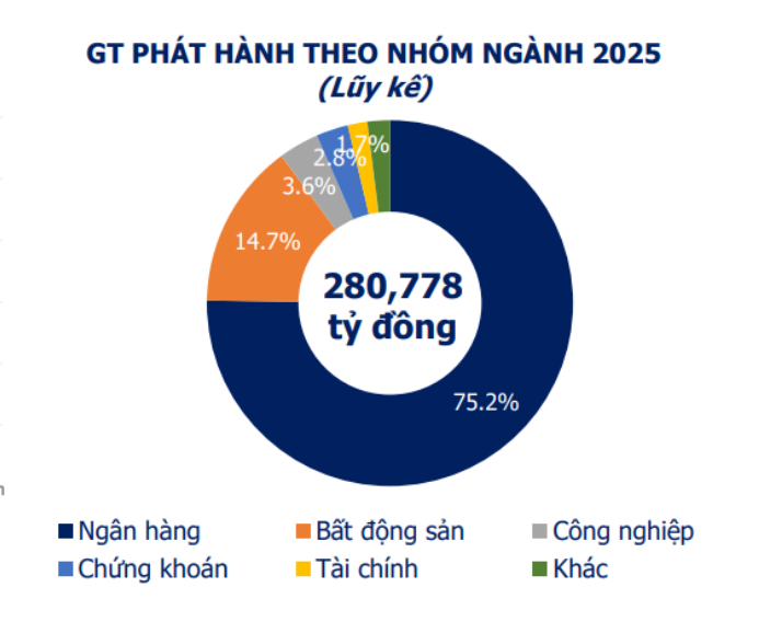 GT phát hành theo nhóm ngành 2025