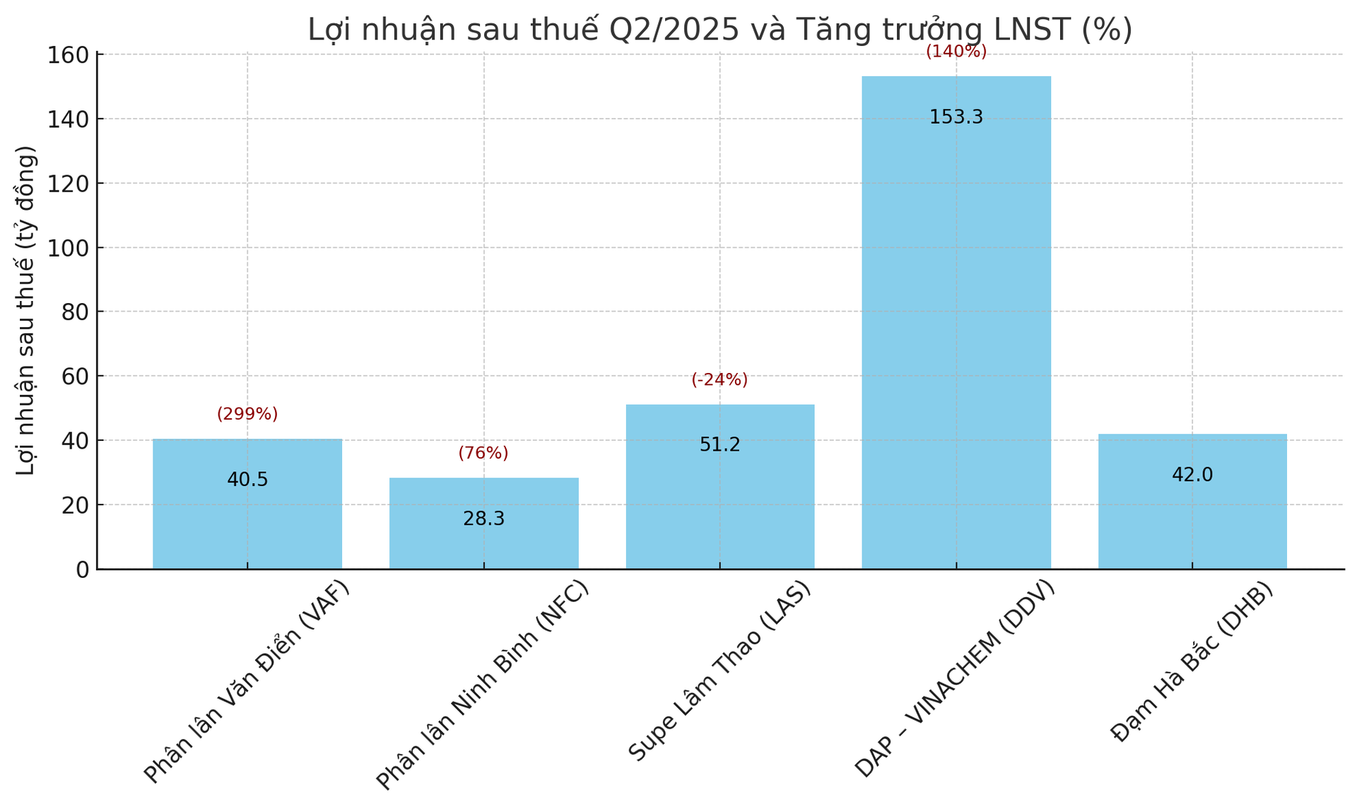 Lợi nhuận sau thế